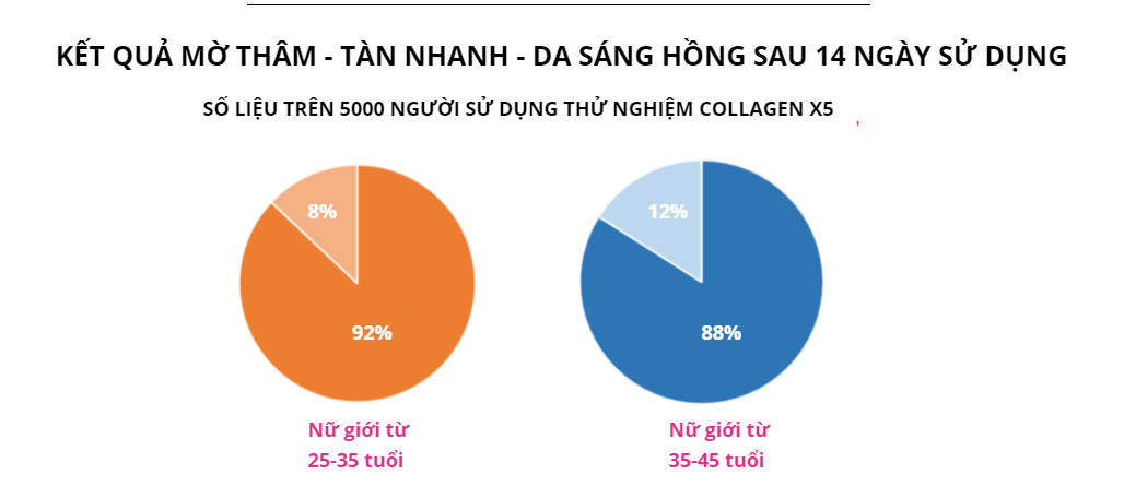 kết quả khảo sát khách hàng tin dùng supper a qua  collagen x5, nước collagen yến sào dr shido nhật bản 